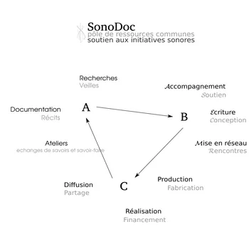 SonoDoc - pôle de ressources communes